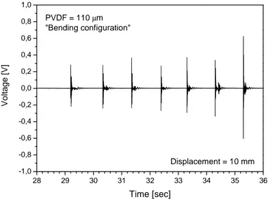 Figure 4.16. Typical electromechanical response of a PVDF sample in “bending” configuration