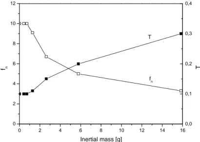 Figure 4.26. Resonance frequencies and oscillation periods vs inertial mass weight for a PVDF sample in a  bending configuration