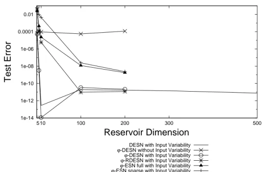 Figure 3.27: Averaged squared test errors for ϕ-ESN variants and the best ESN archi- archi-tecture for the Markovian sequences task