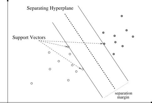 Figure 2.3: An example of linearly separable classification problem and optimal separation hyperplane.