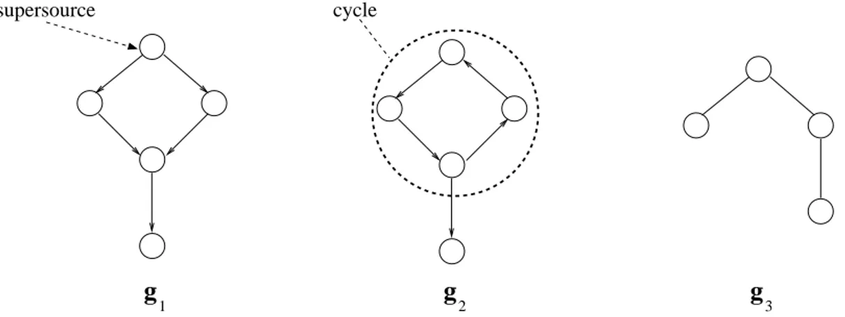 Figure 2.4: Examples of graphs. In particular g 1 is a directed acyclic graph (the arrow indicates the supersource), g 2 is a directed cyclic graph and g 3 is an undirected graph.