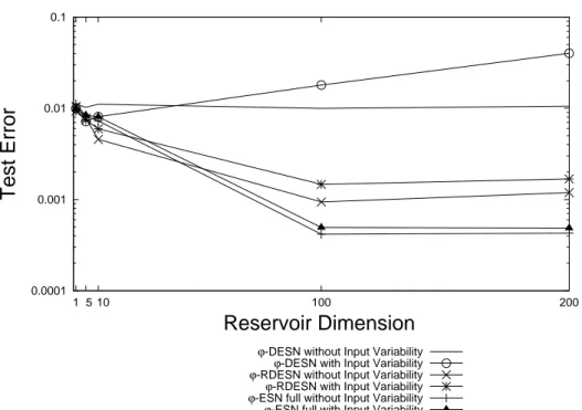 Figure 3.20: Averaged squared test errors for ϕ-ESN variants on the NARMA system task.