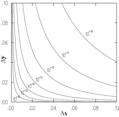 Figure 1.6: Fraction of µ → eννγ decays mistaken as µ → eγ as a function of positron and photon energy resolutions (x = 2E m e
