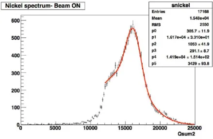 Figure 4.14 show the Nickel peak in the LXe with beam.