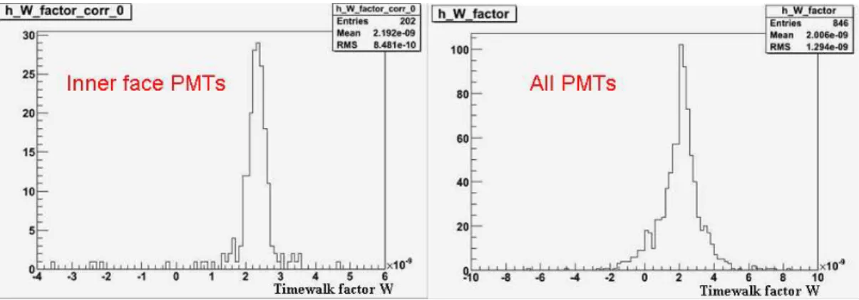 Figure 5.10: Timewalk correction factor distribution: left, inner face PMTs alone; right, all PMTs.
