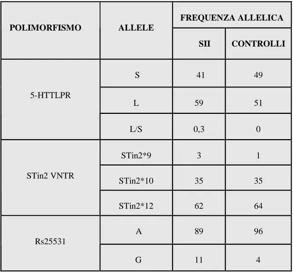 Tabella 3. Distribuzione delle frequenze alleliche su un totale di 186                      soggetti con SII e 50 controlli