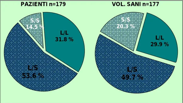 Figura 9. Frequenze genotipiche dei pazienti con                                                                              SII e dei volontari sani 