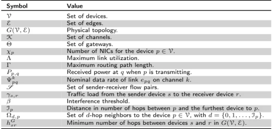 Table 3.1: JCAR Notation. Symbol Value V Set of devices. E Set of edges. G( V, E) Physical topology