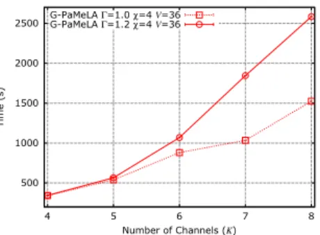 Figure 4.1: G-PaMeLA execution time against the number of nodes with different K and χ.