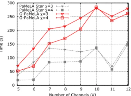 Figure 4.4: Comparison between G-PaMeLA and PaMeLA execution time against the number of nodes (V ) with several combinations of K and χ.