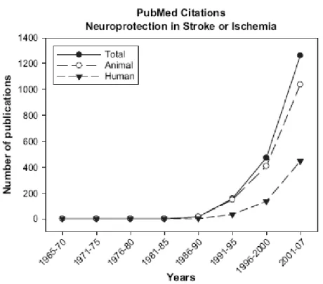 Figura 18 : Numero di pubblicazioni catalogate MEDLINE nella neuroprotezione  nell’ictus/ischemia dal 1965 a oggi (PubMed, 2007)