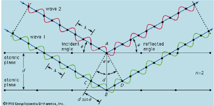 Fig. 3.1.1. Differenza di camino ottico tra due fasci diffusi da due piani consecutivi