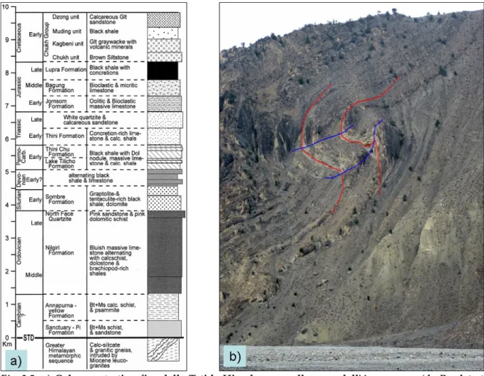 Fig. 3.5- a) Colonna stratigrafica della Tetide Himalayana nella zona dell'Annapurna (da Bordet et  al., 1971; Colchen et al