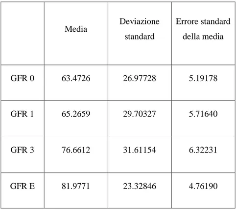 Tabella 1: GFR: media e DS in tutto il campione 