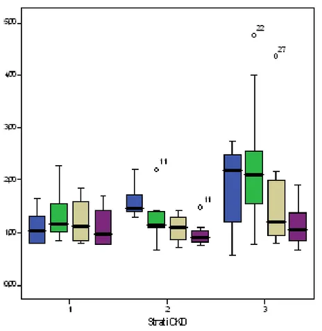 Figura 5: Gruppi CDK - CREATININEMIA 