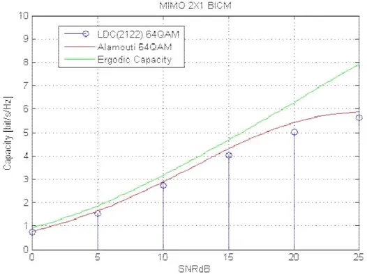 Figure 9. Capacity curves for  2 1 ×  MIMO, LDC(2122) 64QAM, BICM case. 