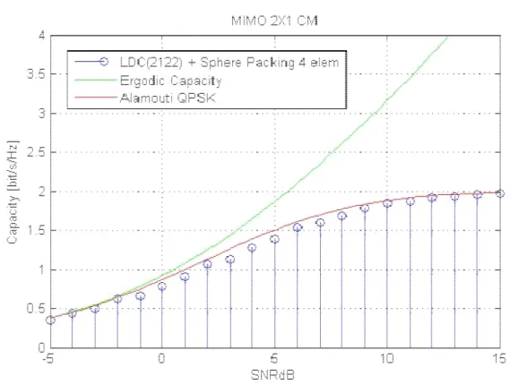 Figure 11. Capacity curves for  2 1 ×  MIMO, LDC(2122) with Sphere Packing, CM case. 
