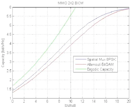Figure 13. Capacity curves for  2 2 ×  MIMO, BICM, spatial multiplexing outperforms Alamouti