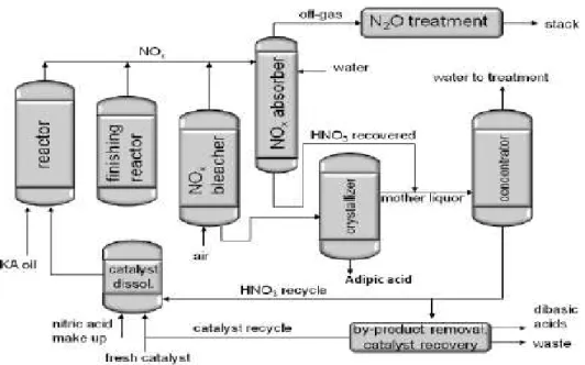 Figura 9: flow-sheet per il processo di ossidazione della miscela KA oil. 