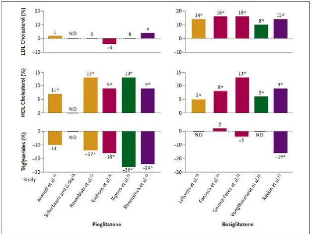 Figura 5: Effetti comparativi alle dosi massime di rosiglitazone (8 mg) e pioglitazone (da 30 a 45 mg) sui  lipidi  e  sulle  lipoproteine nel  siero  in  studi randomizzati  e  controllati