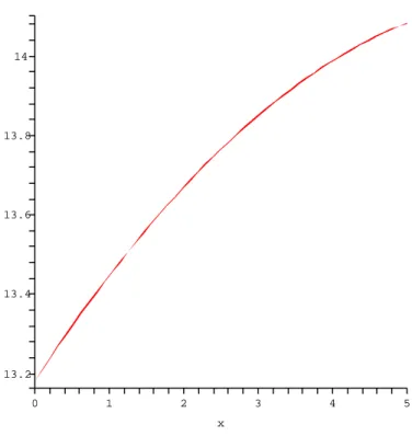Figura 7.2: Grafico del polinomio f(t).