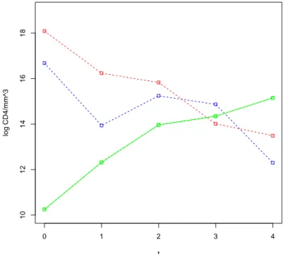 Figura 8.1: Il grafico riporta le misure in funzione del tempo del soggetto 1254(blu), 1797(verde) e 9684(rosso).