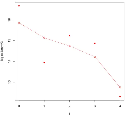 Figura 8.2: Il grafico riporta le misure relative al paziente (i punti pieni) e i valori ottenuti tramite la regressione (i punti vuoti)