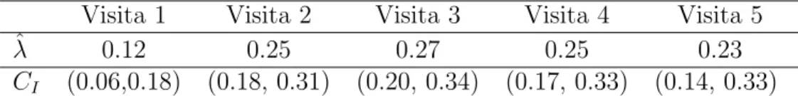 Tabella 4.2: Stime e intervalli di confidenza per λ relativi alle prime visite.