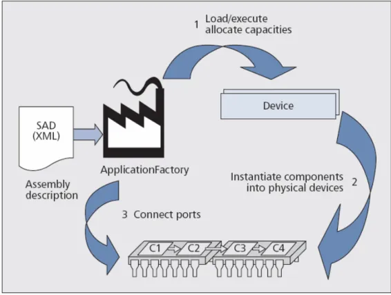 Fig 2.5 – Funzionamento dell’interfaccia ApplicationFactory [7] 