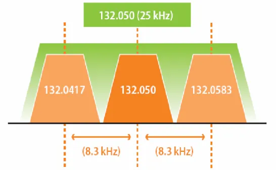 Fig. 3.3 – Conversione da un canale a 25 Khz a tre canali da 8,33 Khz [12] 