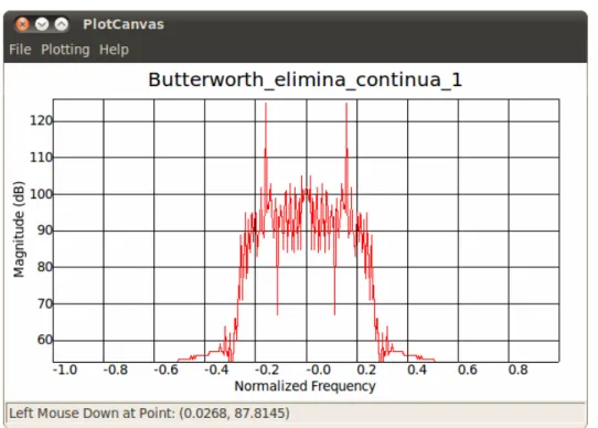 Fig. 5.8 – Plot in uscita al Butterworth_elimina_continua