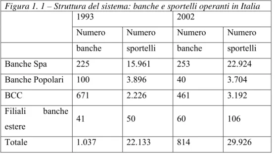 Figura 1. 1 – Struttura del sistema: banche e sportelli operanti in Italia 