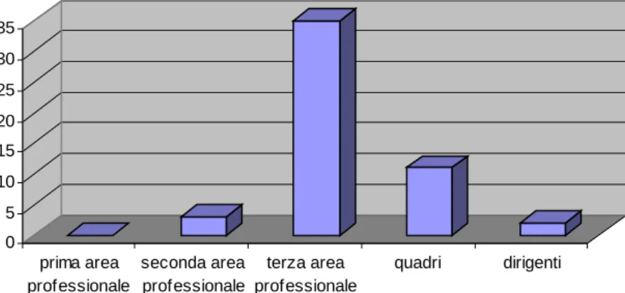 Figura 5. 2: analisi dei dati relativi all’età 