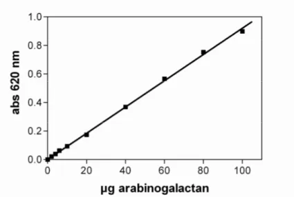 Fig. 2.2. Example of calibration curve for determination of carbohydrate content. 