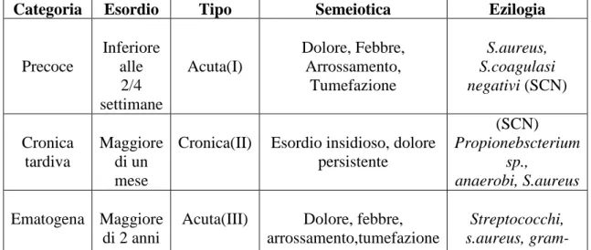 Tabella 3: Nomenclatura delle Infezioni relative ad impianti ortopedici 