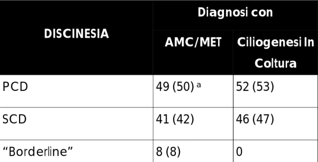 Tab. 1. Risultati della diagnosi di discinesia ciliare nei 98 pazienti dello studio 