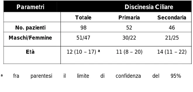 Tab.  2.  Caratteristiche  della  popolazione  oggetto  dello  studio  in  base  alla  diagnosi di discinesia 