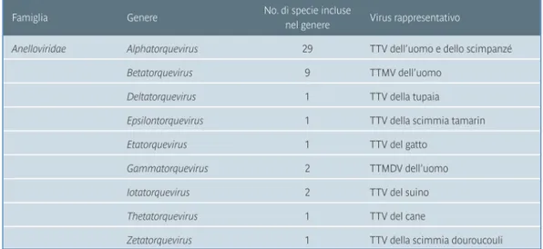 Fig. 1. Classificazione genetica dei virus della famiglia Anelloviridae 