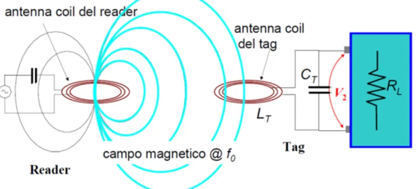 Figura 1.6 - Accoppiamento magnetico (induttivo) in campo vicino di sistemi RFID 