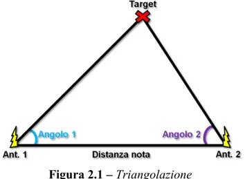 Figura 2.1 – Triangolazione 