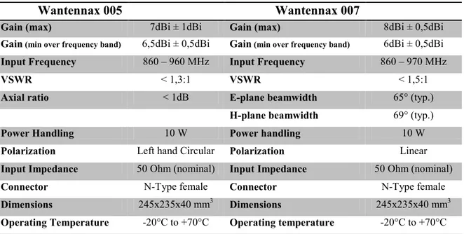 Tabella 3.3 – Specifiche delle antenne: Wantennax005 e Wantennax007 