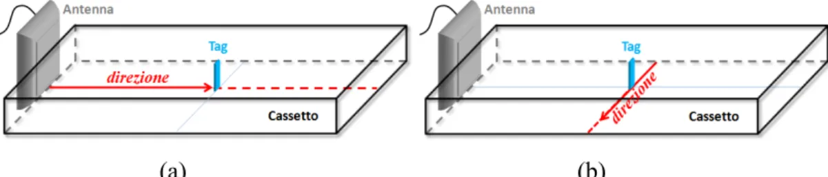 Figura 3.15 – Set-up per le misure “RSSI –Distanza” ripetute, sul lato lungo(a)  e sul  lato corto(b) 
