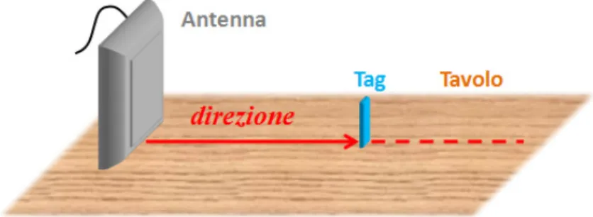 Figura 3.19 – Set-up di “spazio libero” per le misure di RSSI in distanza, a potenza  variabile 