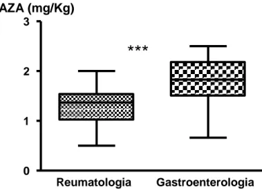 Figura  10.  Valori  mediani  della  dose  di  AZA  somministrata  ai  pazienti  reumatologici  e  gastroenterologici