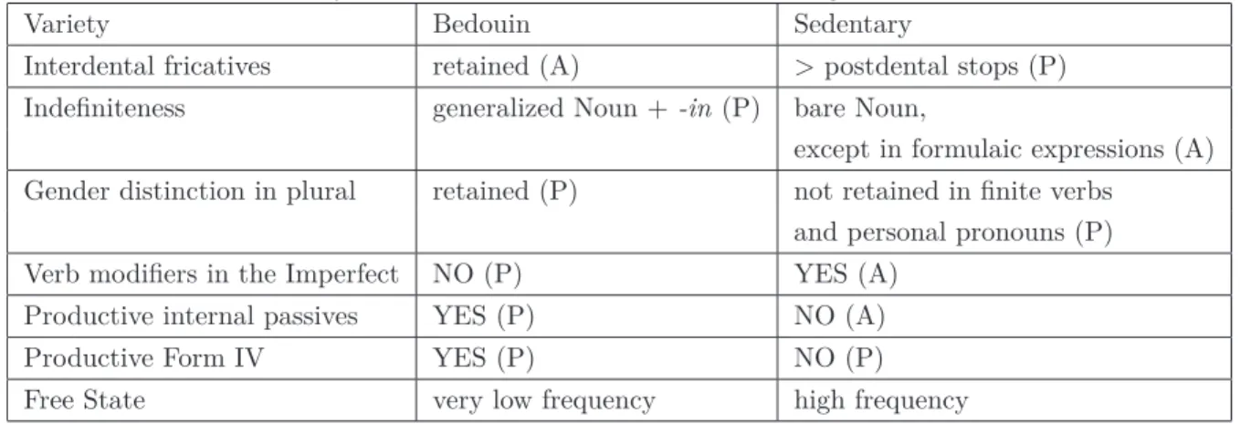 Table 2.3: Syntax of the Noun Phrase: distinctive isoglosses #2
