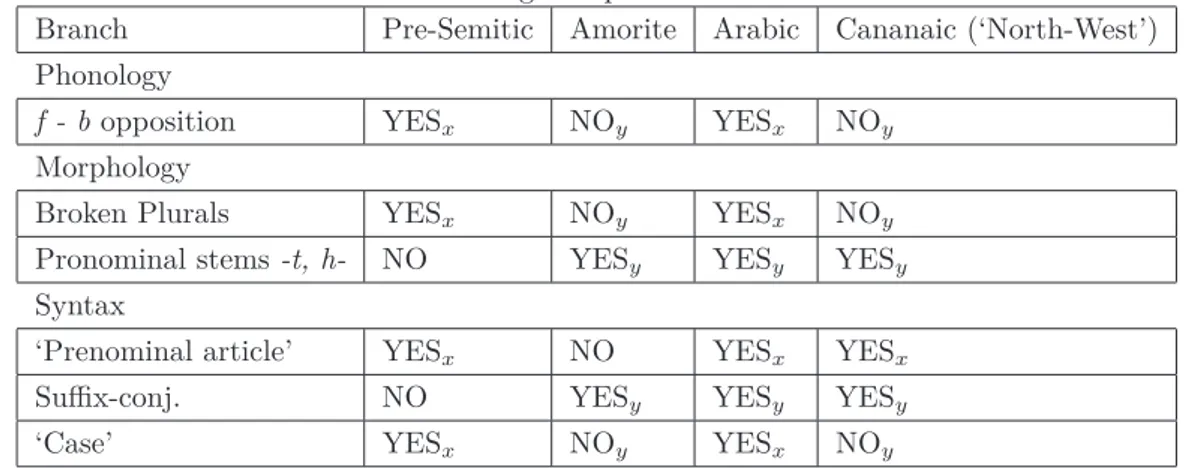 Table 2.6: The ambiguous position of Arabic: revised