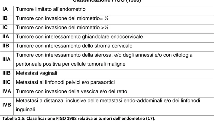 Tabella 1.5: Classificazione FIGO 1988 relativa ai tumori dell’endometrio (17). 