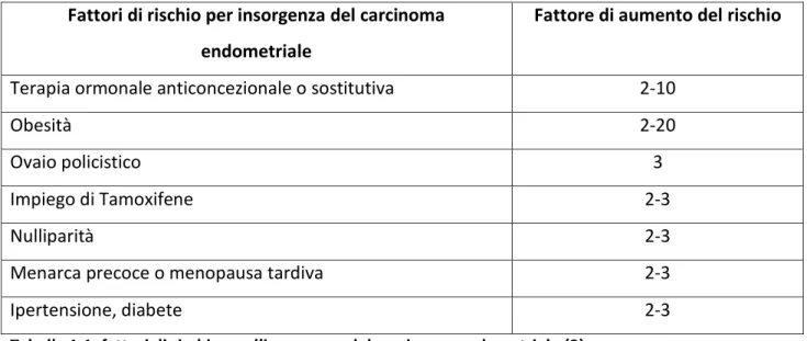 Tabella 1.1: fattori di rischio per l’insorgenza del carcinoma endometriale (2). 