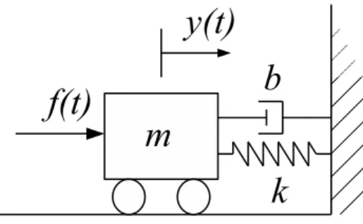 Figure 1.1: A simple mass-spring-damper system.