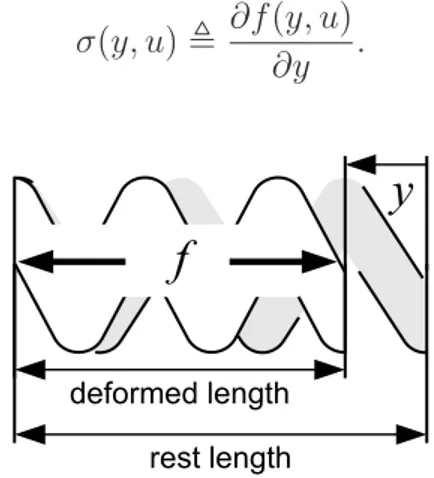 Figure 1.3: Schematic diagram of a deformed spring.